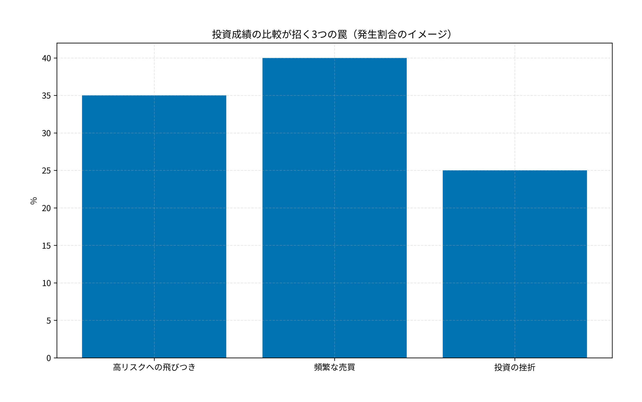 投資成績の比較が招く3つの罠（発生割合のイメージ）