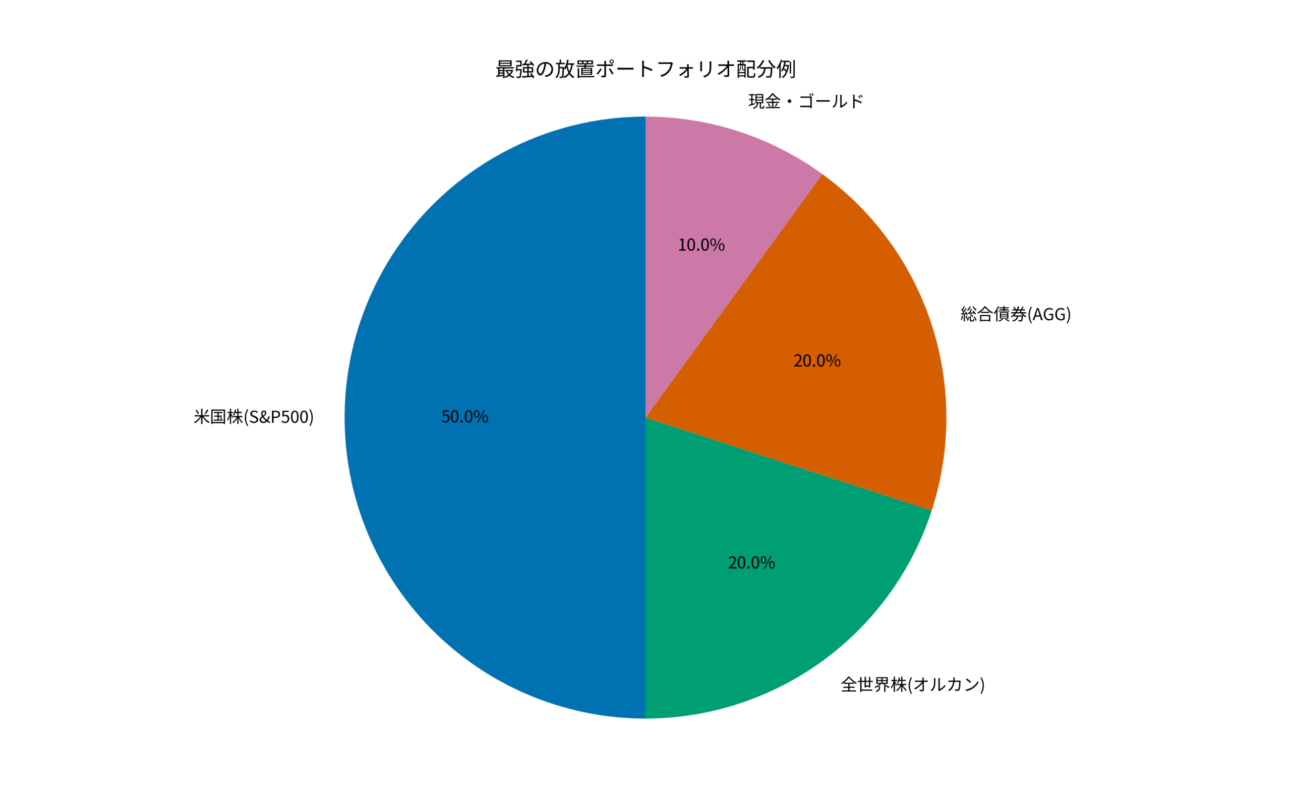 最強の放置ポートフォリオ配分例