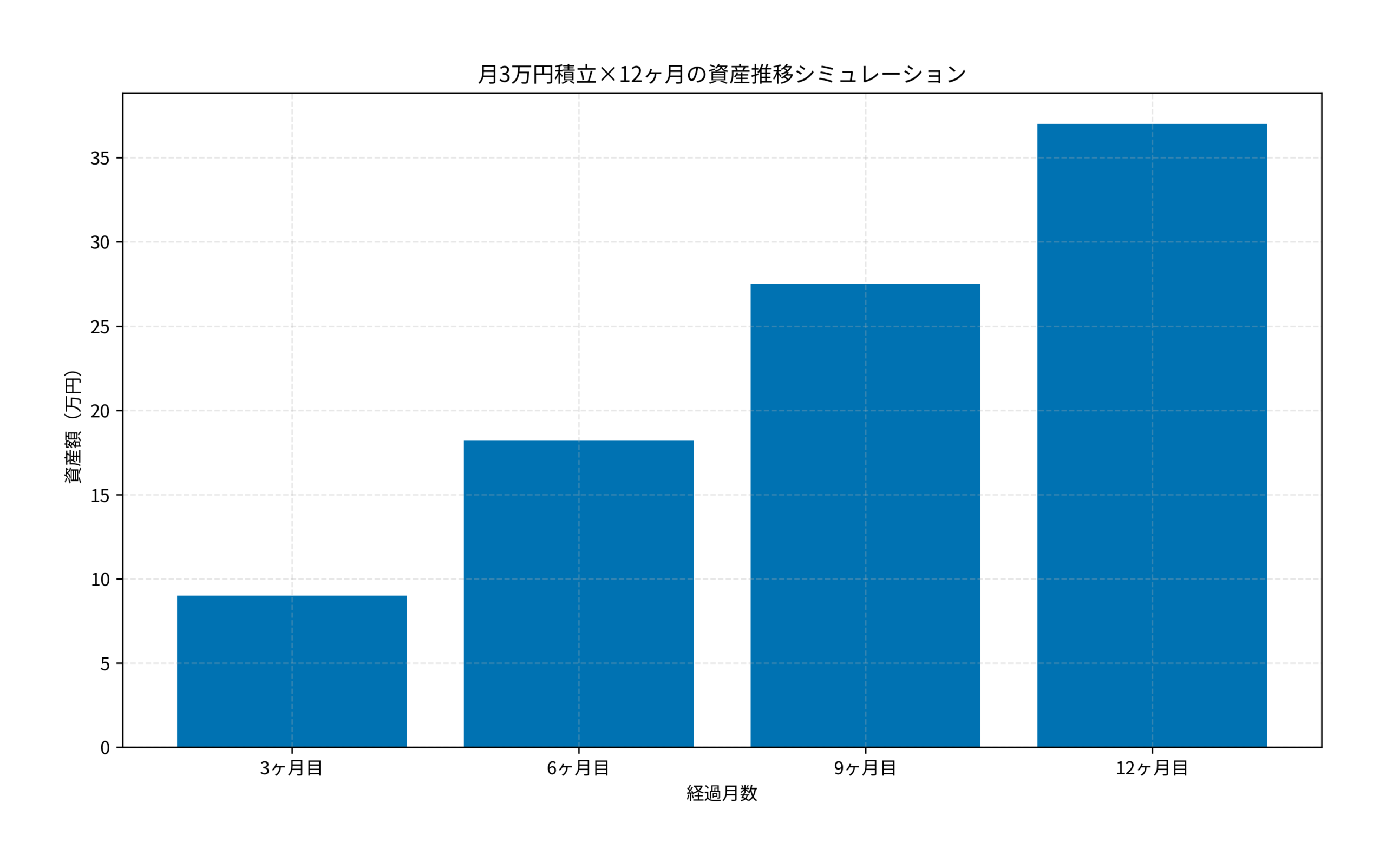 月3万円積立×12ヶ月の資産推移シミュレーション