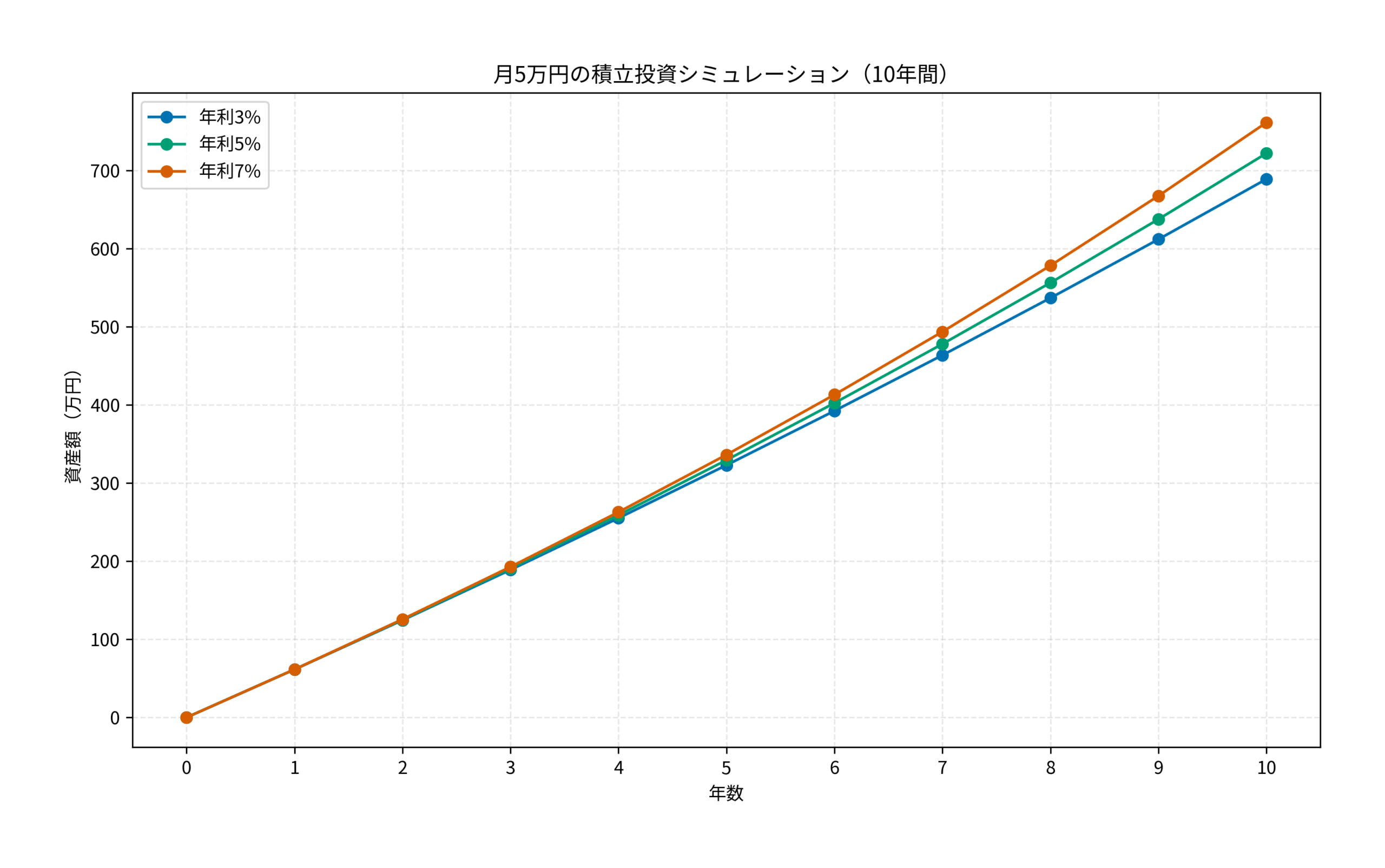 月5万円の積立投資シミュレーション（10年間）