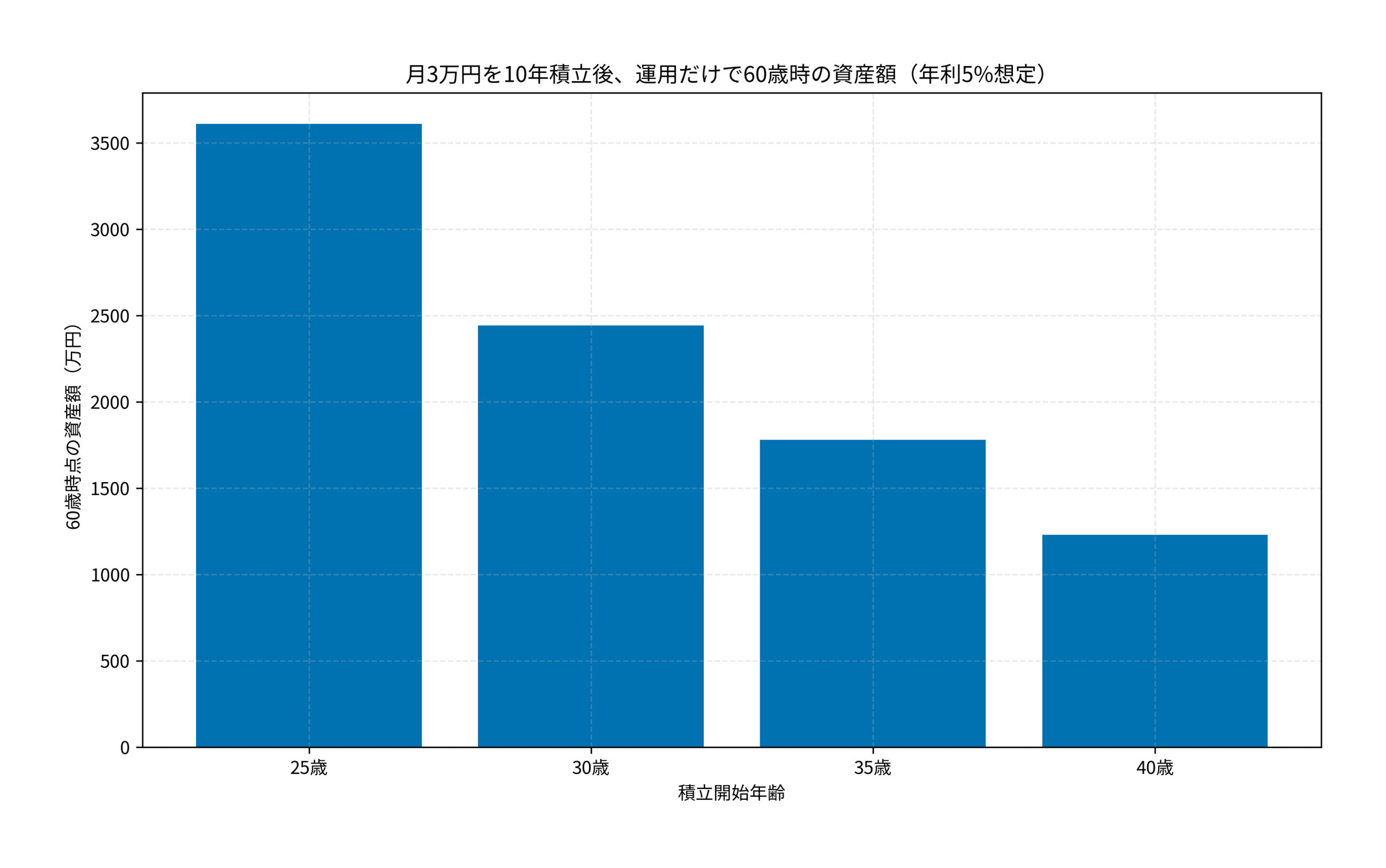 月3万円を10年積立後、運用だけで60歳時の資産額（年利5%想定）