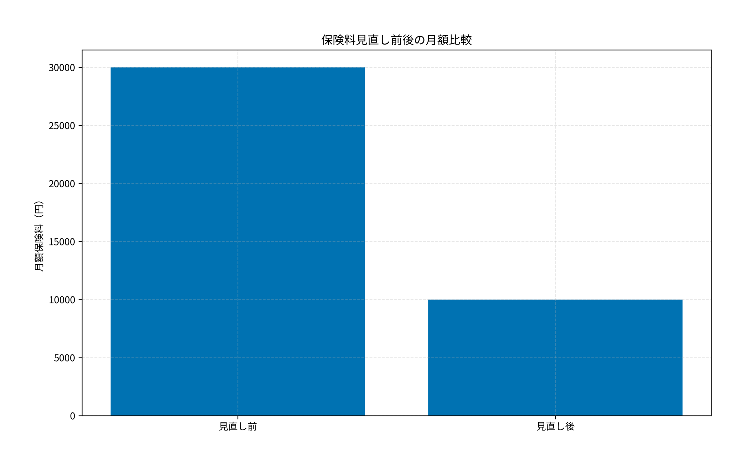 保険料見直し前後の月額比較