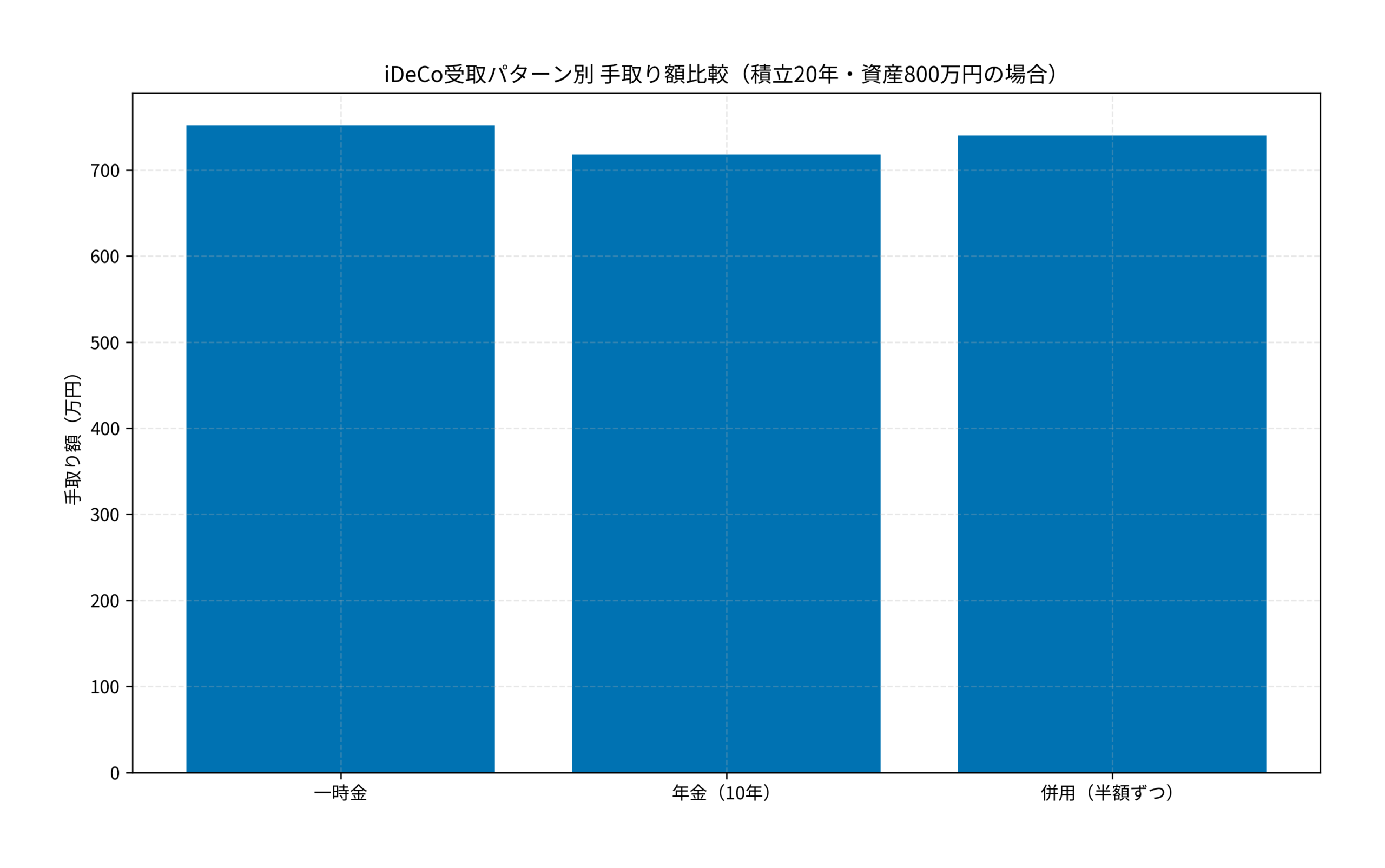 iDeCo受取パターン別 手取り額比較（積立20年・資産800万円の場合）