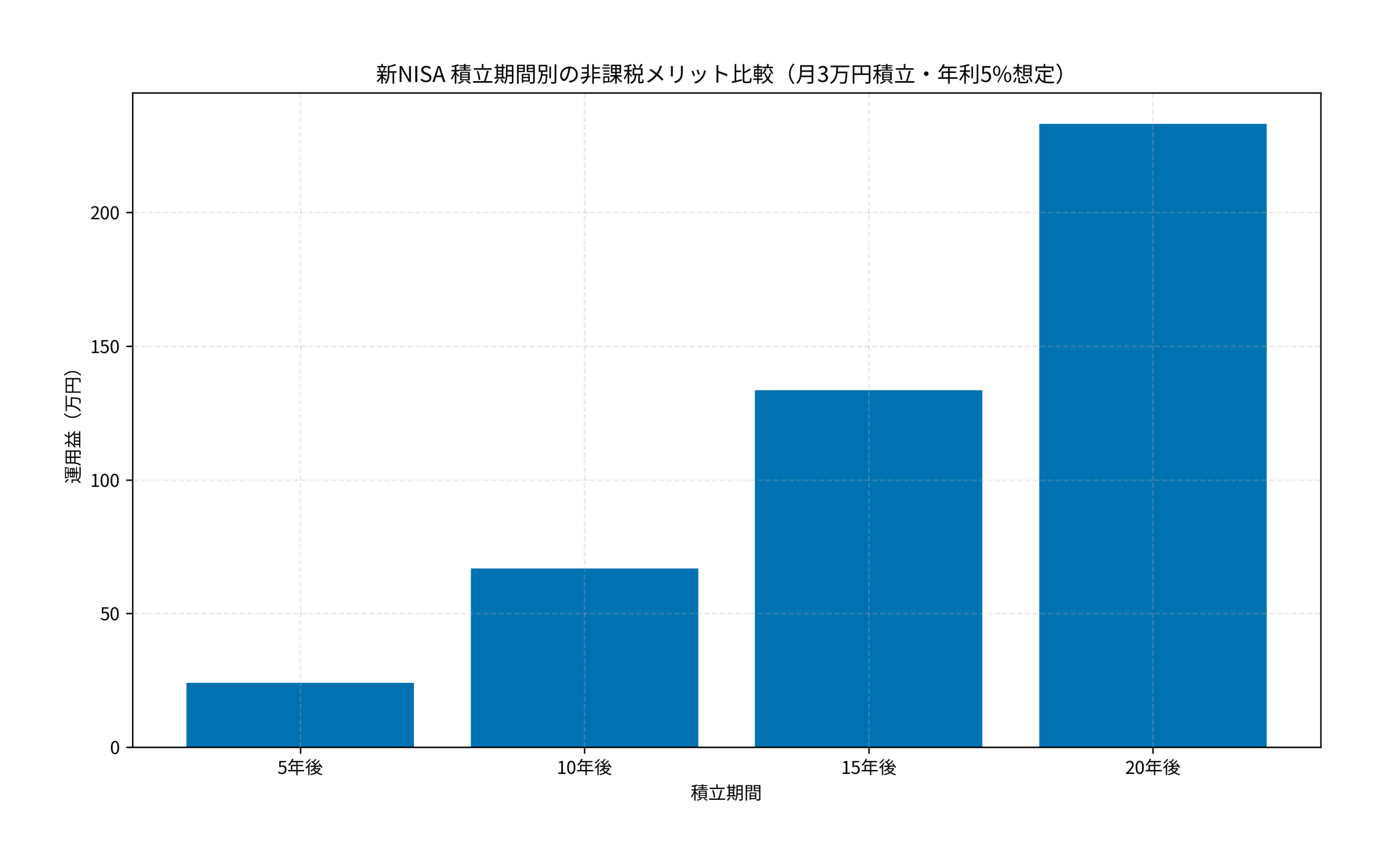 新NISA 積立期間別の非課税メリット比較（月3万円積立・年利5%想定）
