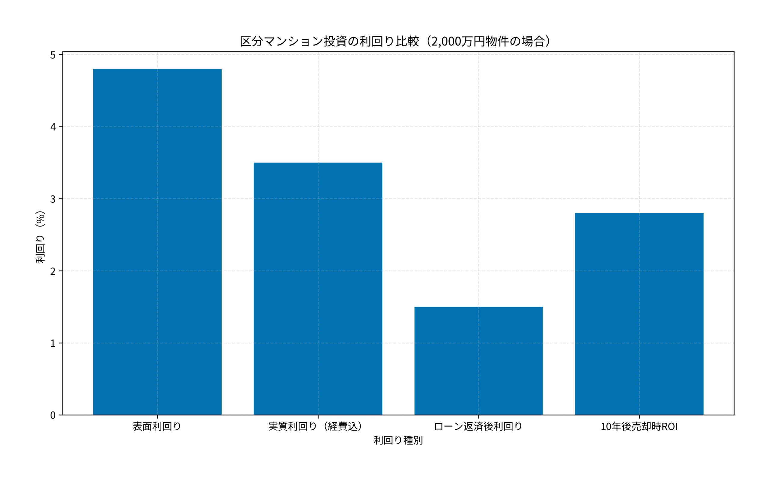 区分マンション投資の利回り比較（2,000万円物件の場合）