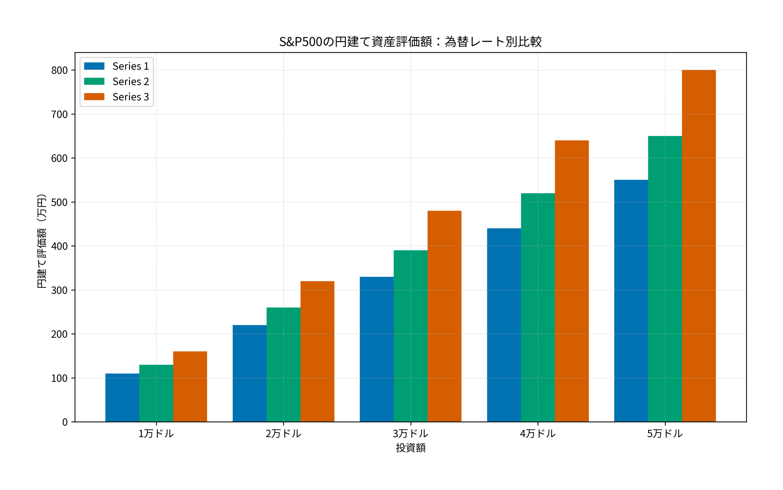S&P500の円建て資産評価額：為替レート別比較