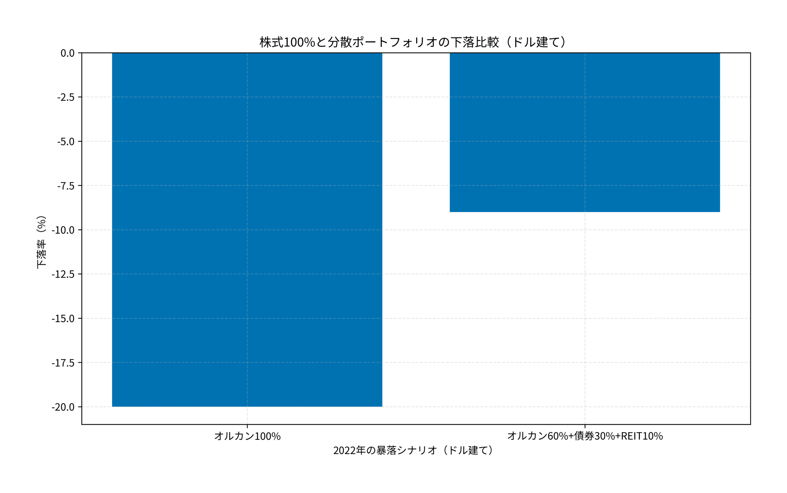 株式100%と分散ポートフォリオの下落比較（ドル建て）