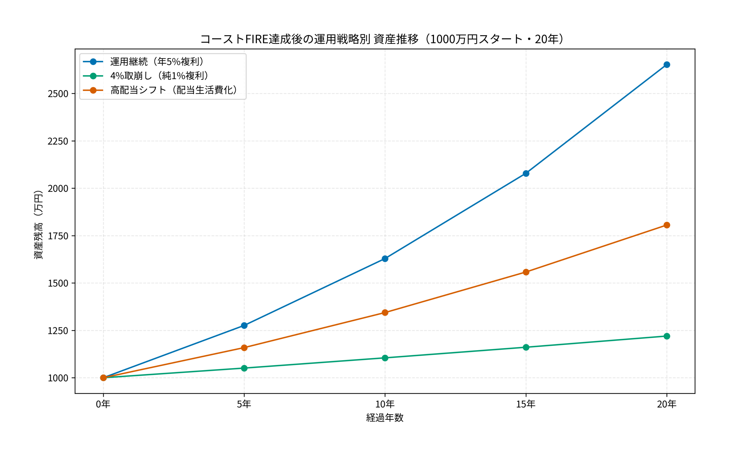 コーストFIRE達成後の運用戦略別 資産推移（1000万円スタート・20年）