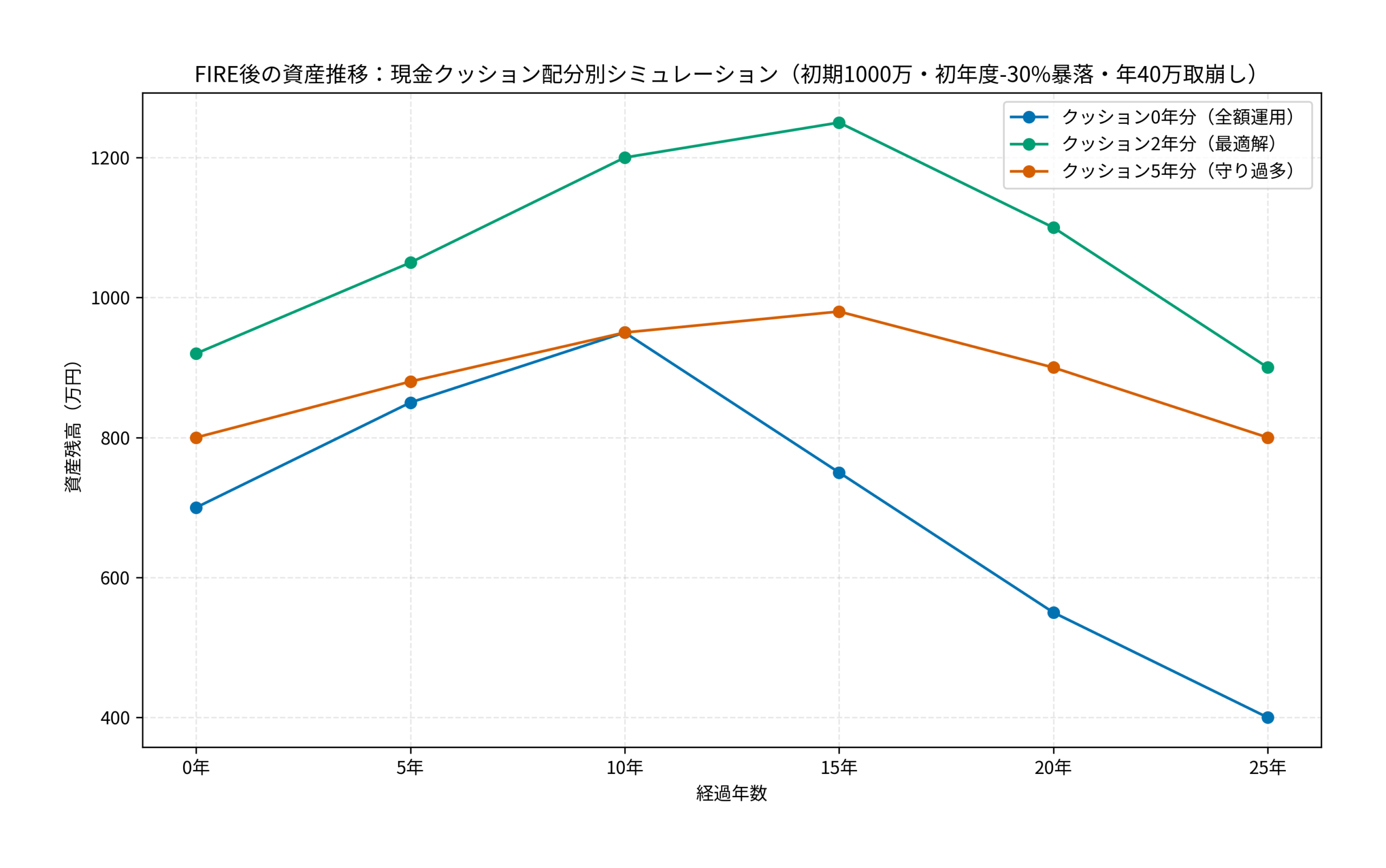 FIRE後の資産推移：現金クッション配分別シミュレーション
