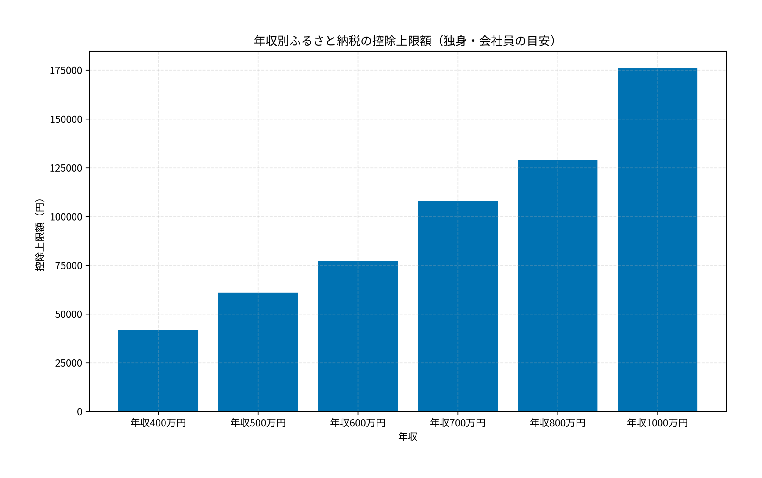 年収別ふるさと納税の控除上限額（独身・会社員の目安）