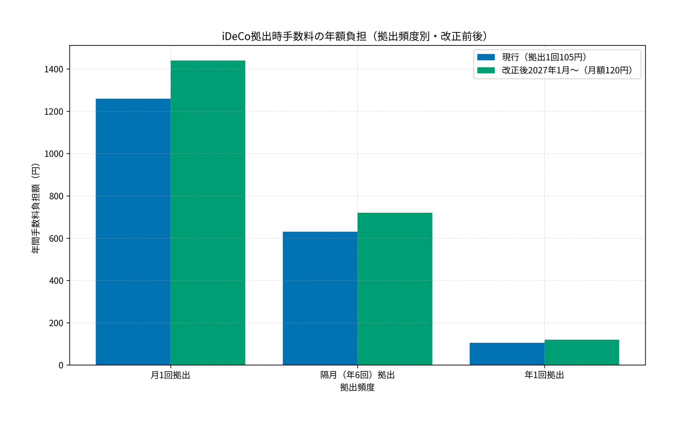 iDeCo拠出時手数料の年額負担(拠出頻度別・改正前後)