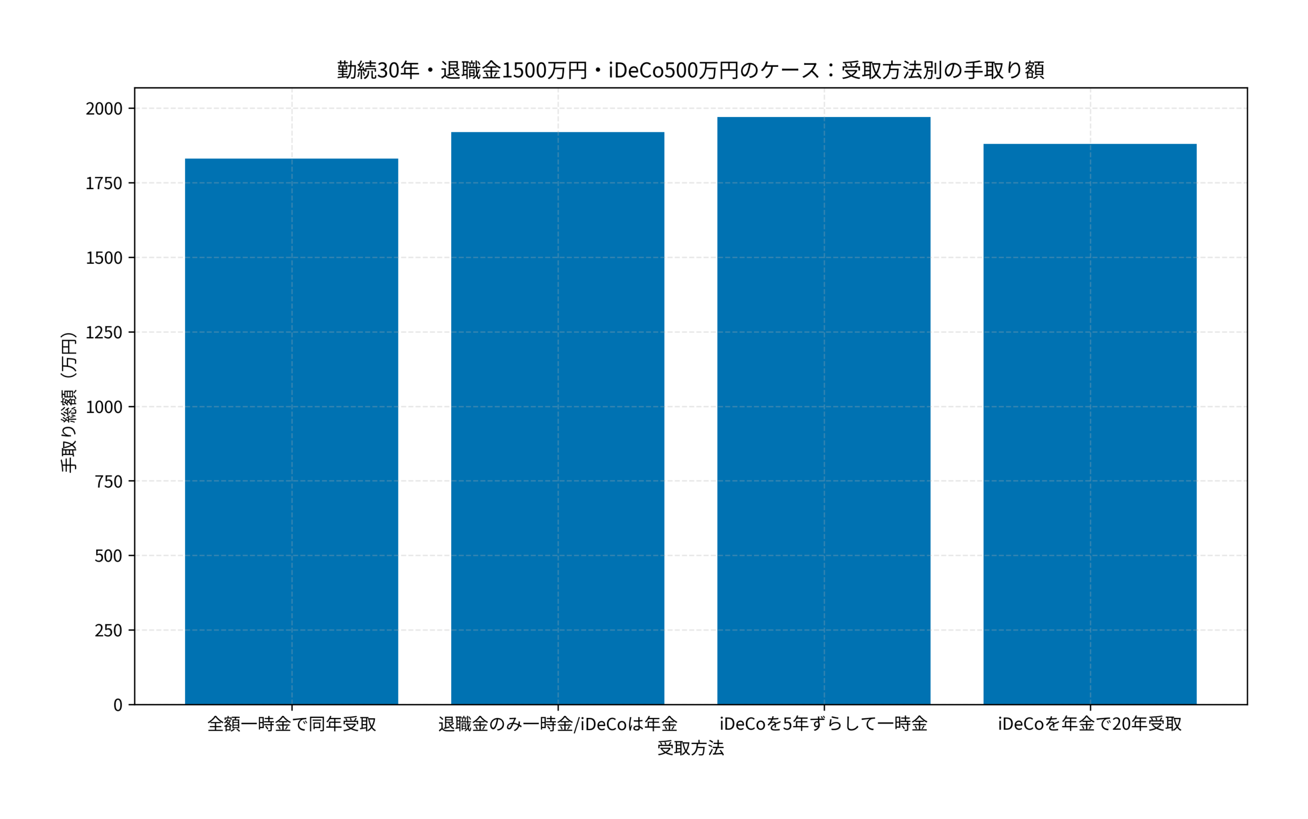 勤続30年・退職金1500万円・iDeCo500万円のケース：受取方法別の手取り額