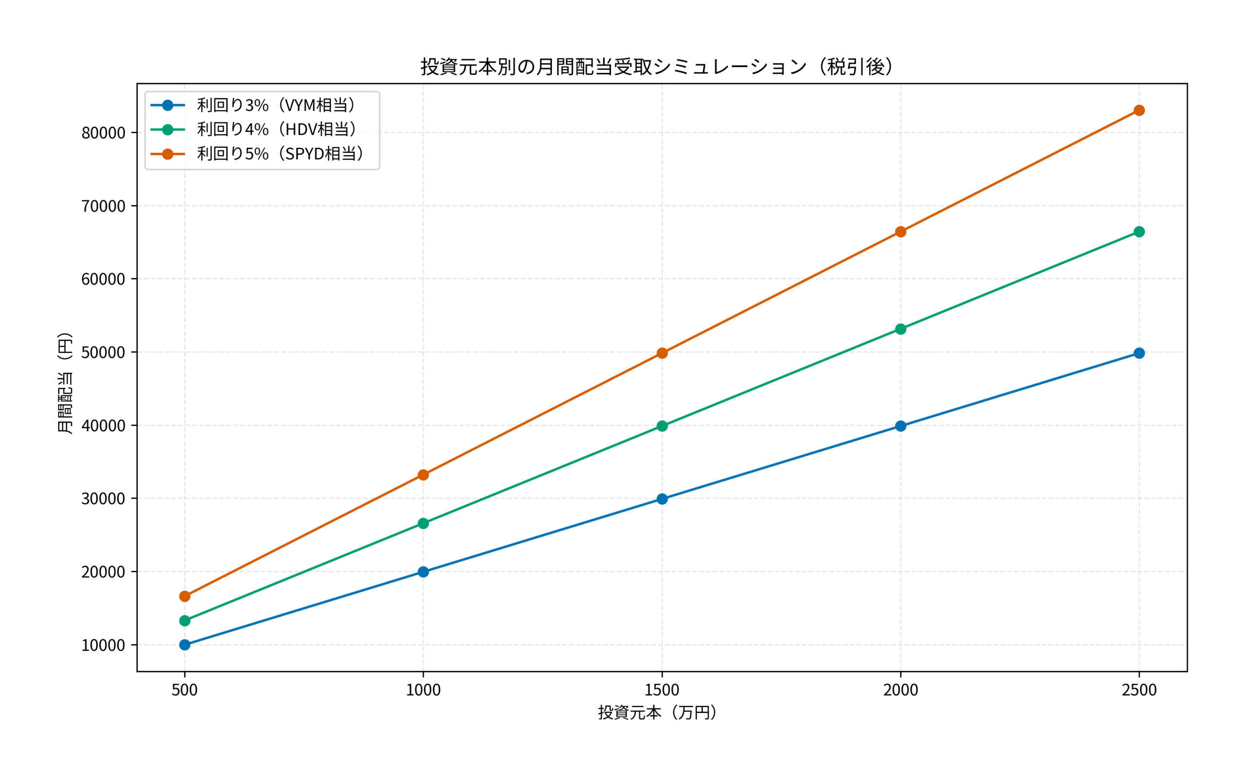 投資元本別の月間配当受取シミュレーション(税引後)