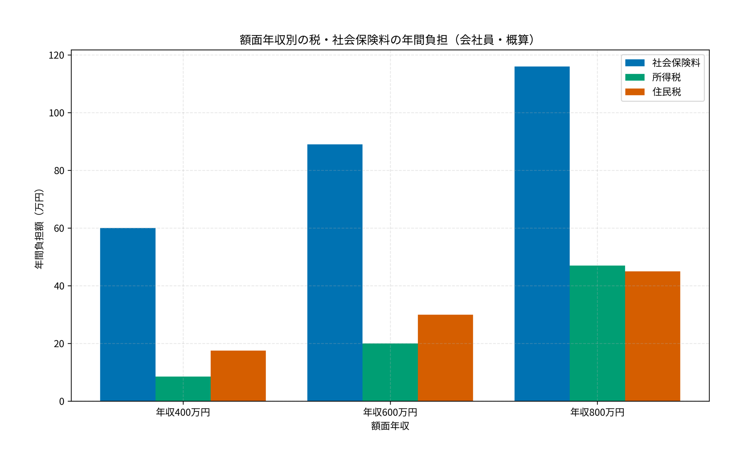 額面年収別の税・社会保険料の年間負担（会社員・概算）