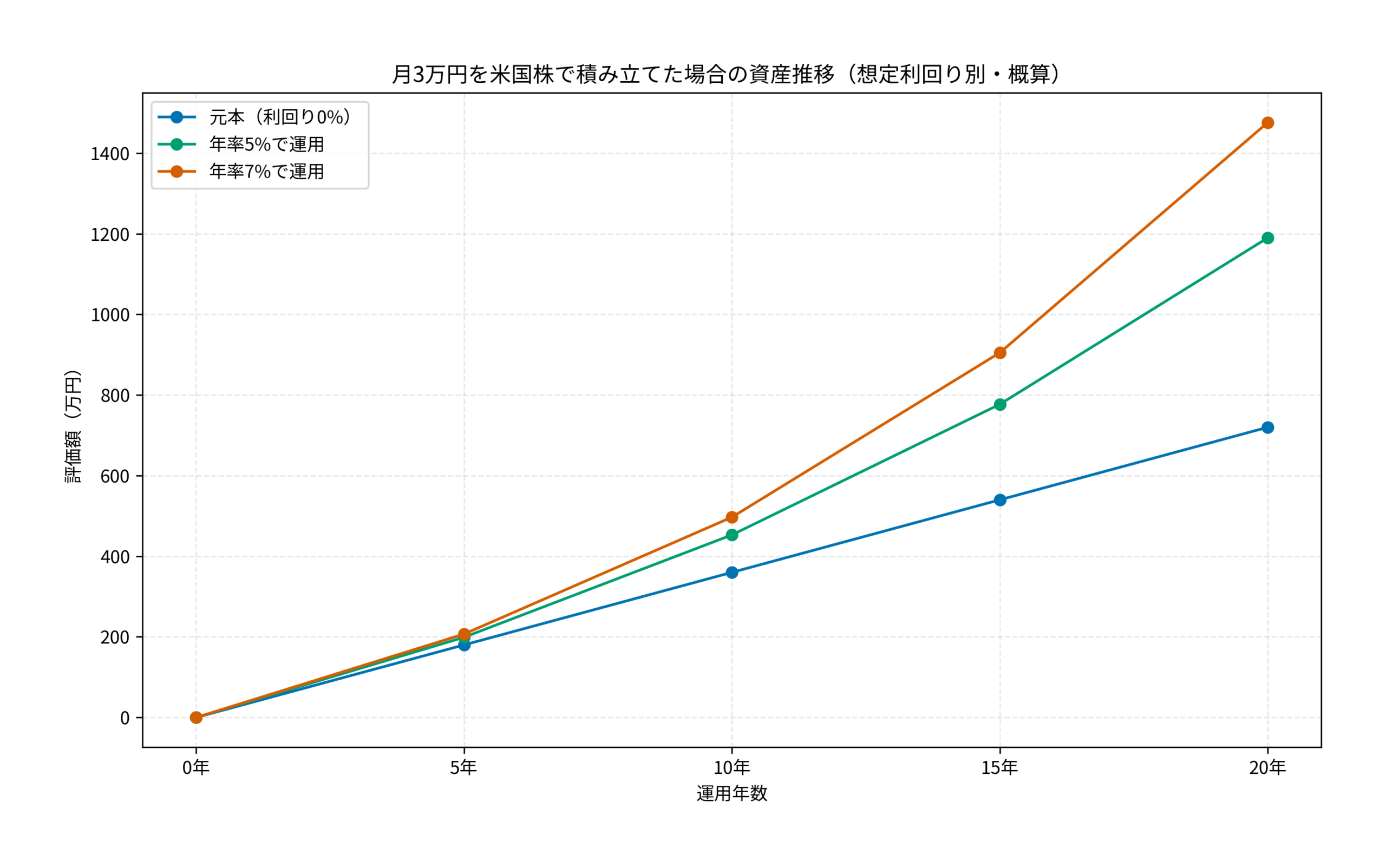 月3万円を米国株で積み立てた場合の資産推移（想定利回り別・概算）